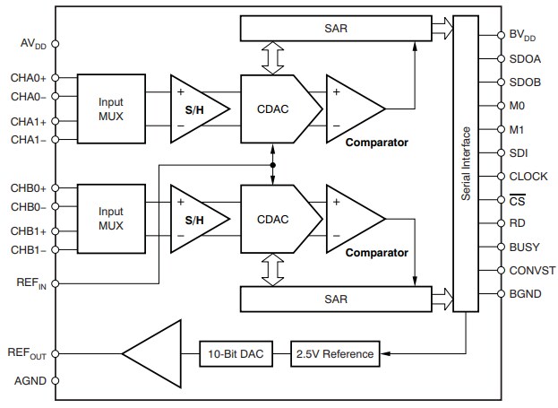 Block Diagram - Texas Instruments ADS7863 Analog-to-Digital Converters