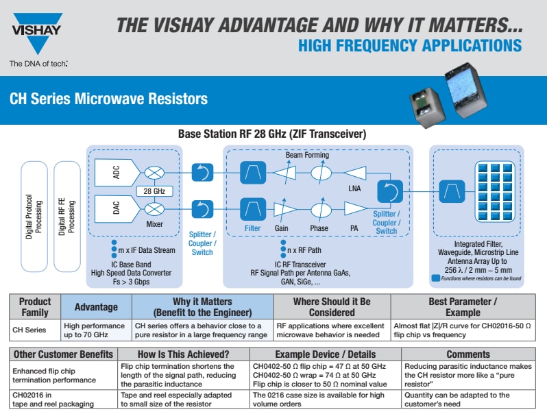 Vishay / Sfernice CH Series Thin Film Microwave Resistors