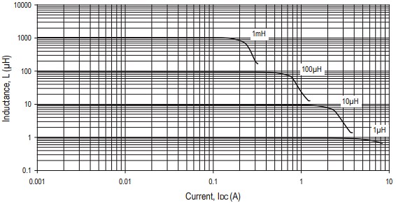Performance Graph - Murata Power Solutions 2900 Series Power Inductors