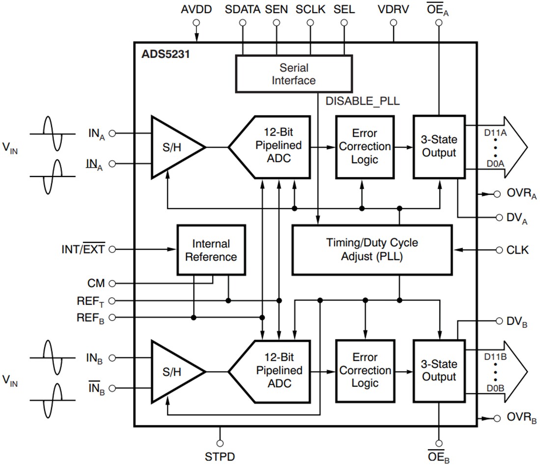 Block Diagram - Texas Instruments ADS5231 12-Bit Analog-to-Digital Converters