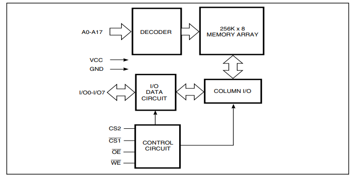 Block Diagram - ISSI Ultra-Low Power SRAM