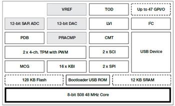 NXP Semiconductors Flexis JE Ultra-Low-Power MCUs