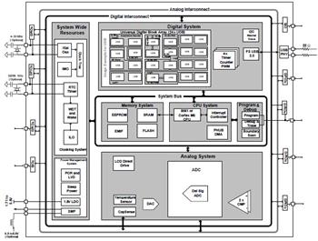 Block Diagram - Infineon Technologies PSOC™3 Programmable System-on-Chip