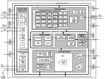 Block Diagram - Infineon Technologies PSOC™3 Programmable System-on-Chip