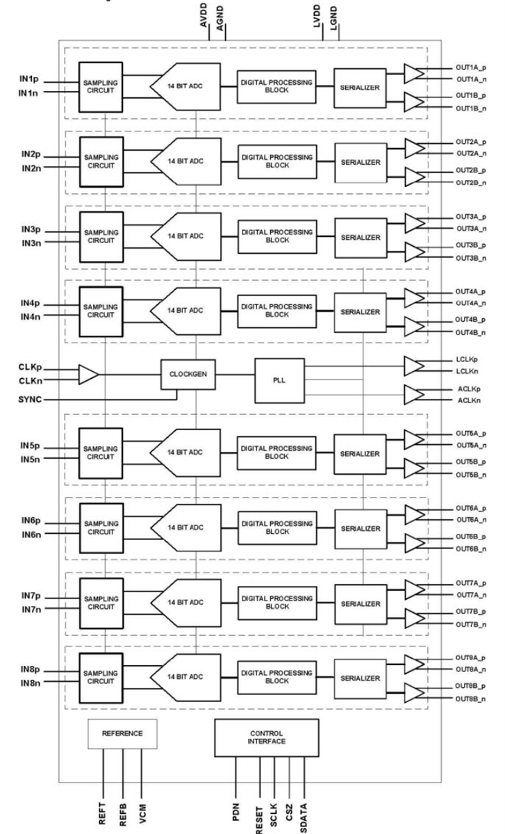 Block Diagram - Texas Instruments ADS5294 Octal Channel 14-Bit, 80MSPS ADC