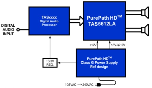 Block Diagram - Texas Instruments TAS5612LA / TAS5622A PurePath™ Class-D Power Amps