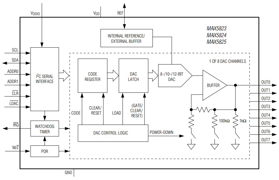 Block Diagram - Analog Devices / Maxim Integrated MAX5825 8-Channel 12-bit DACs
