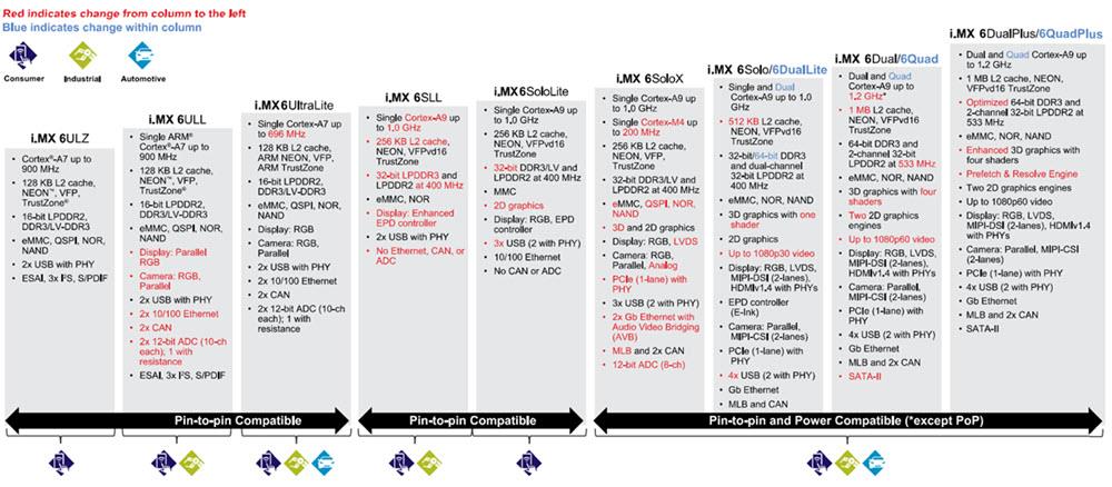 NXP Semiconductors i.MX 6 Processors