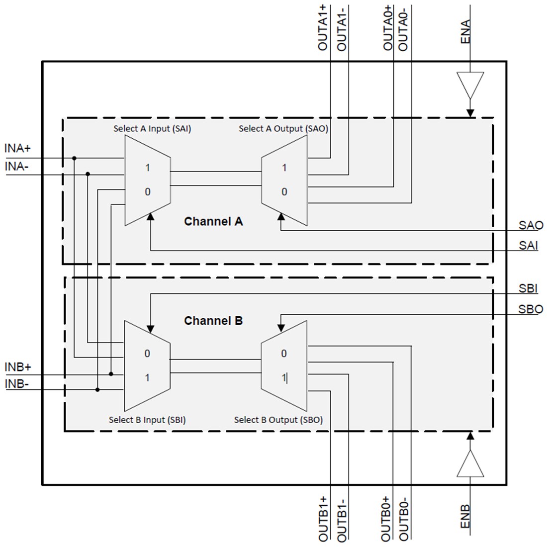 Block Diagram - Texas Instruments TS3DS10224 High-Speed 2:4 Differential Mux / Demux