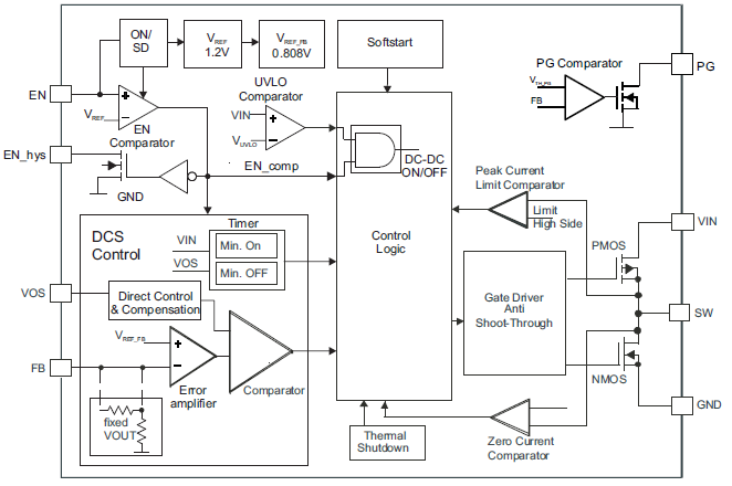 Block Diagram - Texas Instruments TPS62125 Step Down Converter