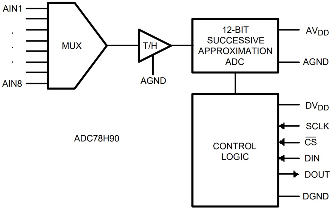 Block Diagram - Texas Instruments ADC78H90 8-Channel, 500 kSPS, 12-Bit ADC