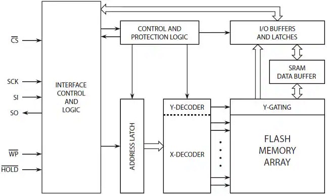 Block Diagram - Renesas / Dialog Fusion Enhanced Serial Flash