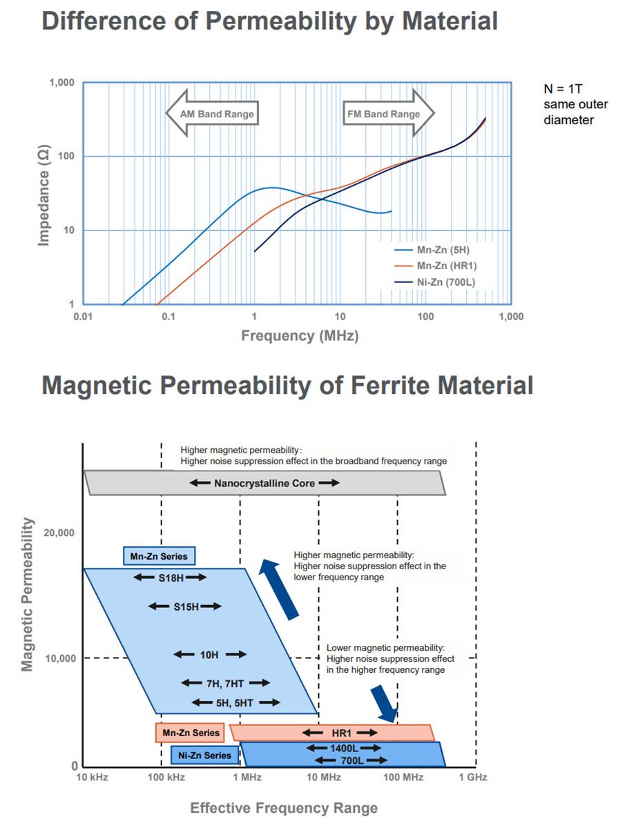 Performance Graph - KEMET EMI Cores