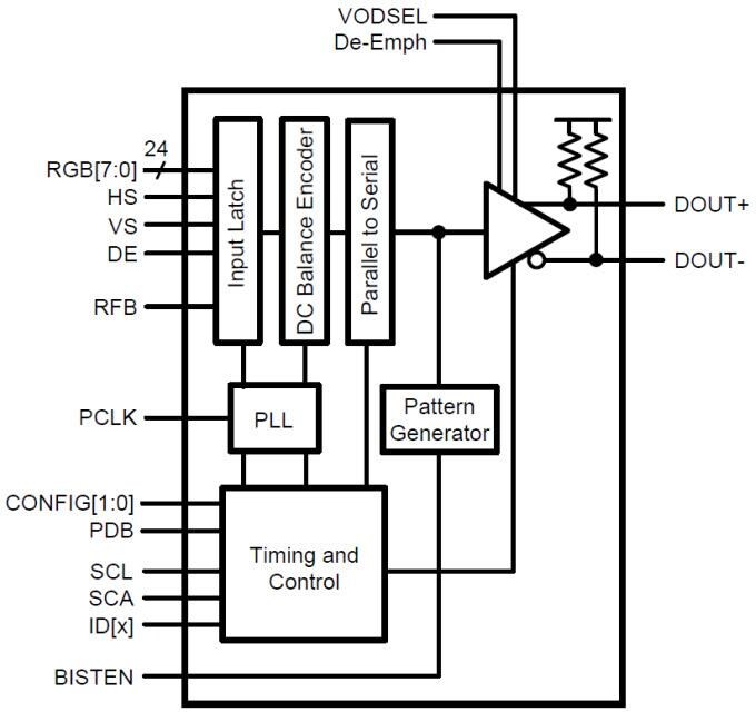 Block Diagram - Texas Instruments DS90UR905Q FPD-Link II Serializer