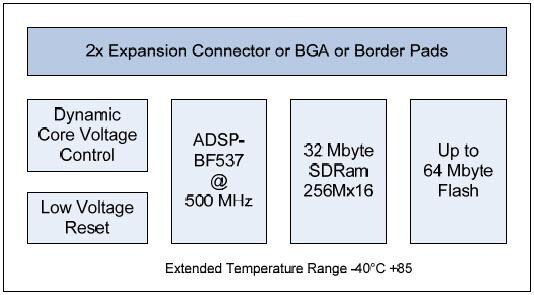 BECOM TCM-BF537 Tiny Core Module