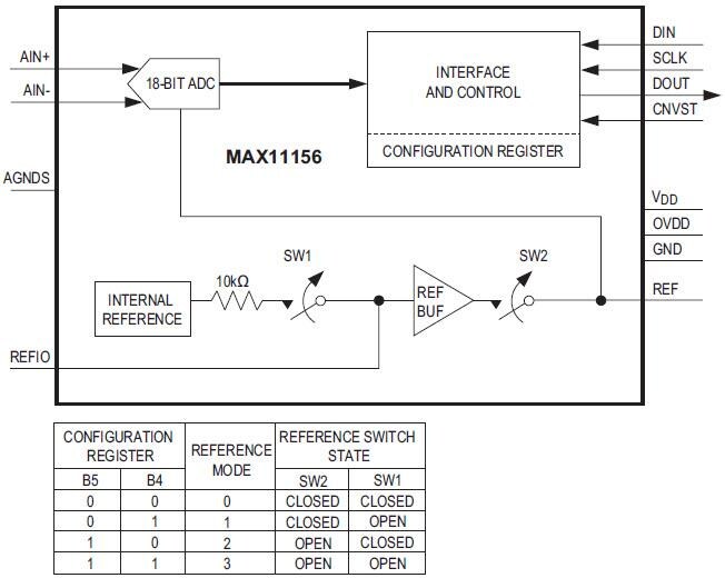 Analog Devices / Maxim Integrated MAX11156 18-bit, 500ksps SAR ADC