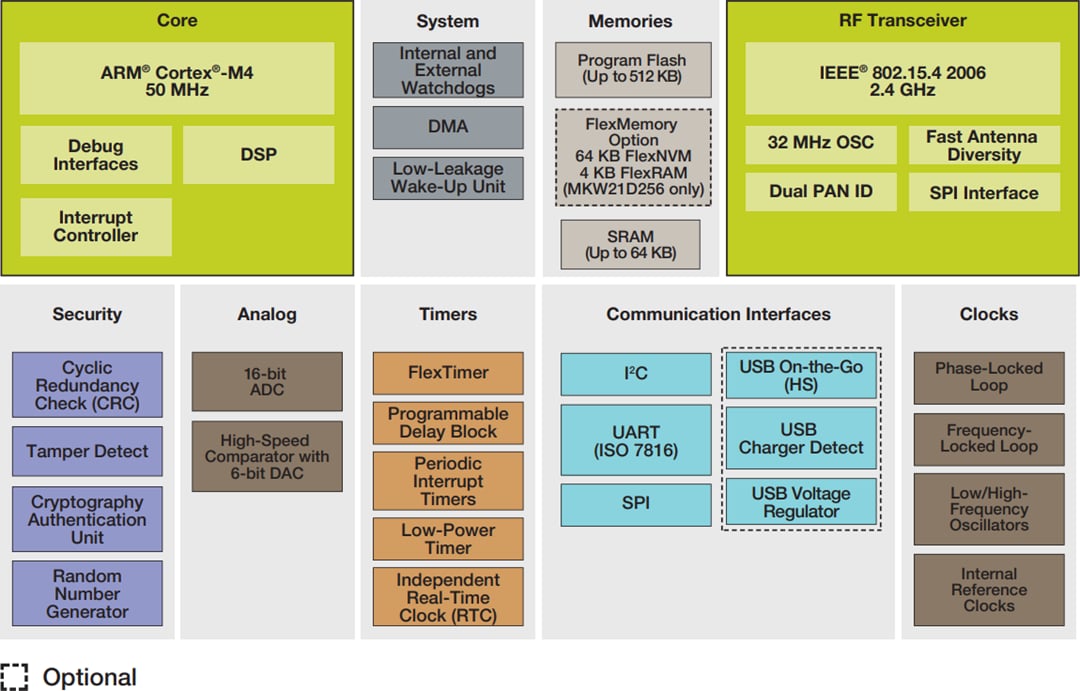 Block Diagram - NXP Semiconductors Kinetis W Microcontrollers