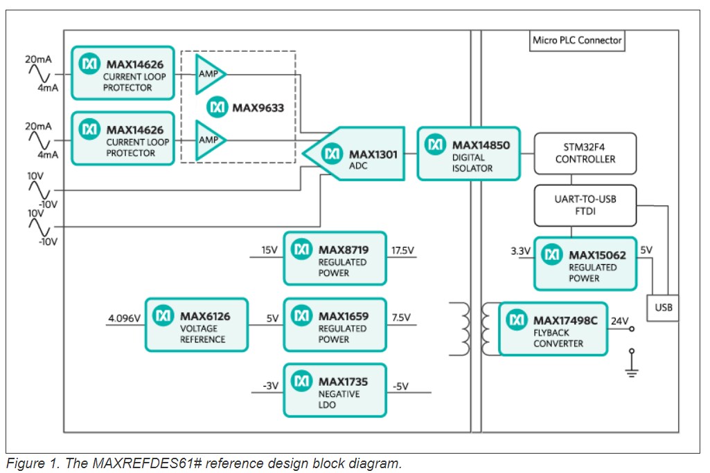 Analog Devices / Maxim Integrated MAXREFDES61 Reference Design