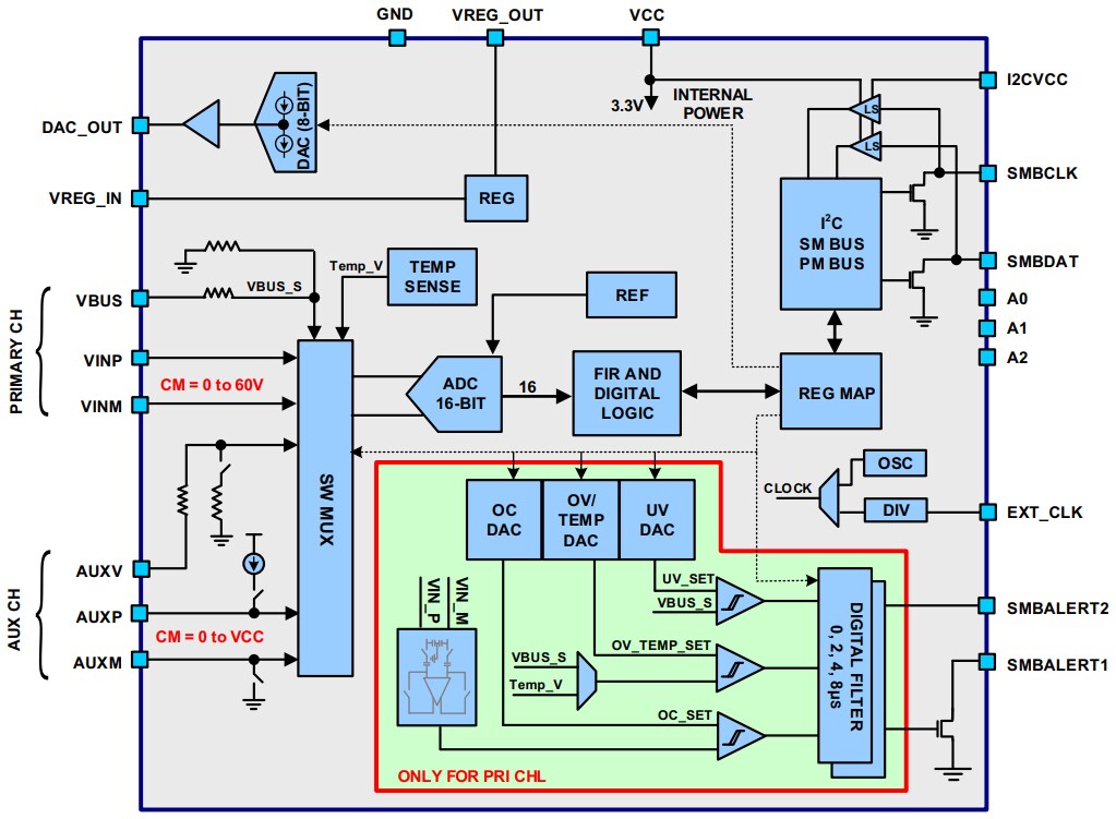 Renesas Electronics ISL28023 Precision Digital Power Monitors
