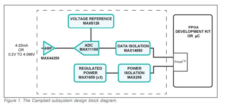 Block Diagram - Analog Devices / Maxim Integrated MAXREFDES4 Campbell Reference Design