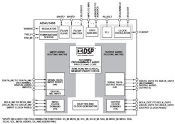 Block Diagram - Analog Devices Inc. ADAU145x SigmaDSP® Digital Audio Processors