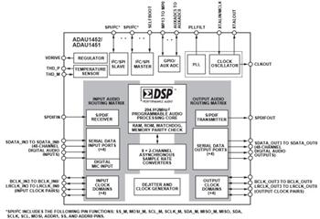 Block Diagram - Analog Devices Inc. ADAU145x SigmaDSP® Digital Audio Processors