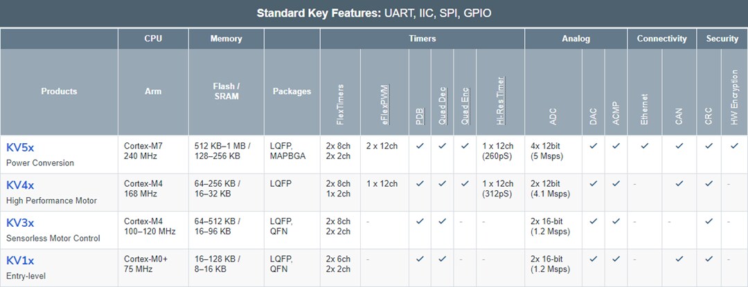 NXP Semiconductors Kinetis V Series Microcontrollers