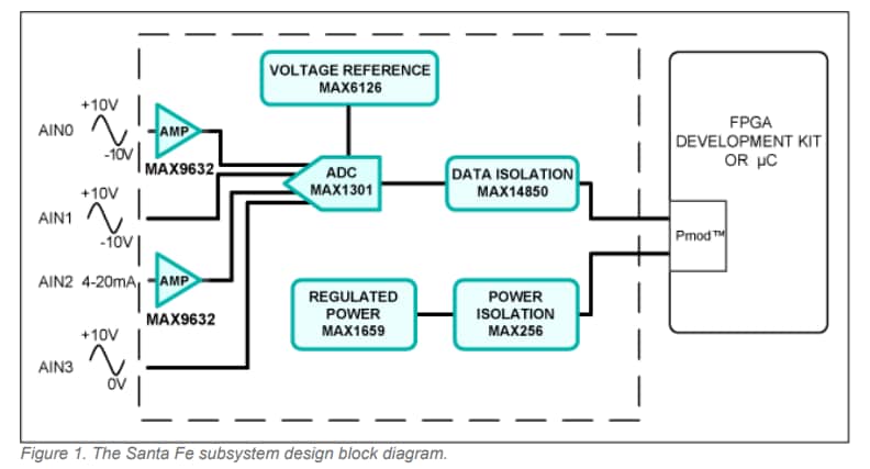 Block Diagram - Analog Devices / Maxim Integrated MAXREFDES5 Santa Fe Reference Design
