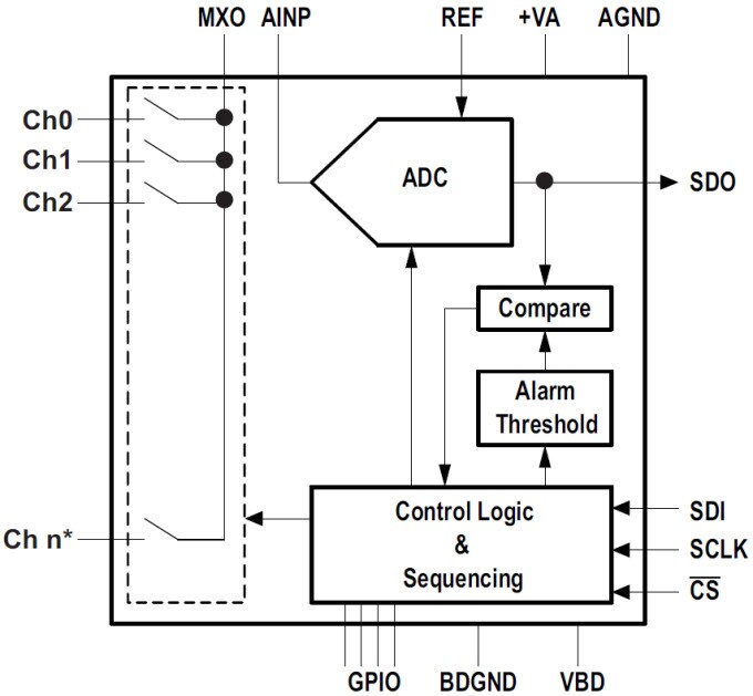 Block Diagram - Texas Instruments ADS7952/57 Micropower Serial Interface ADCs