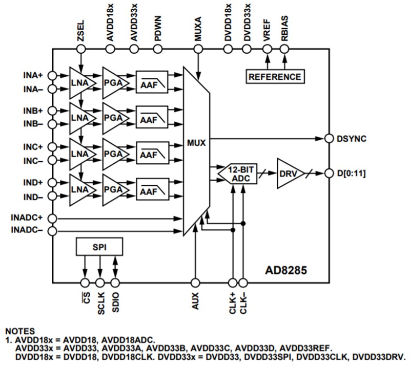 Block Diagram - Analog Devices Inc. AD8285 Radar Receive Path AFE