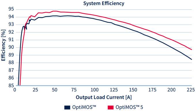 Infineon Technologies OptiMOS™ 5 Power MOSFETs