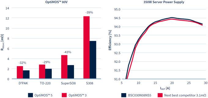 Infineon Technologies OptiMOS™ 5 Power MOSFETs