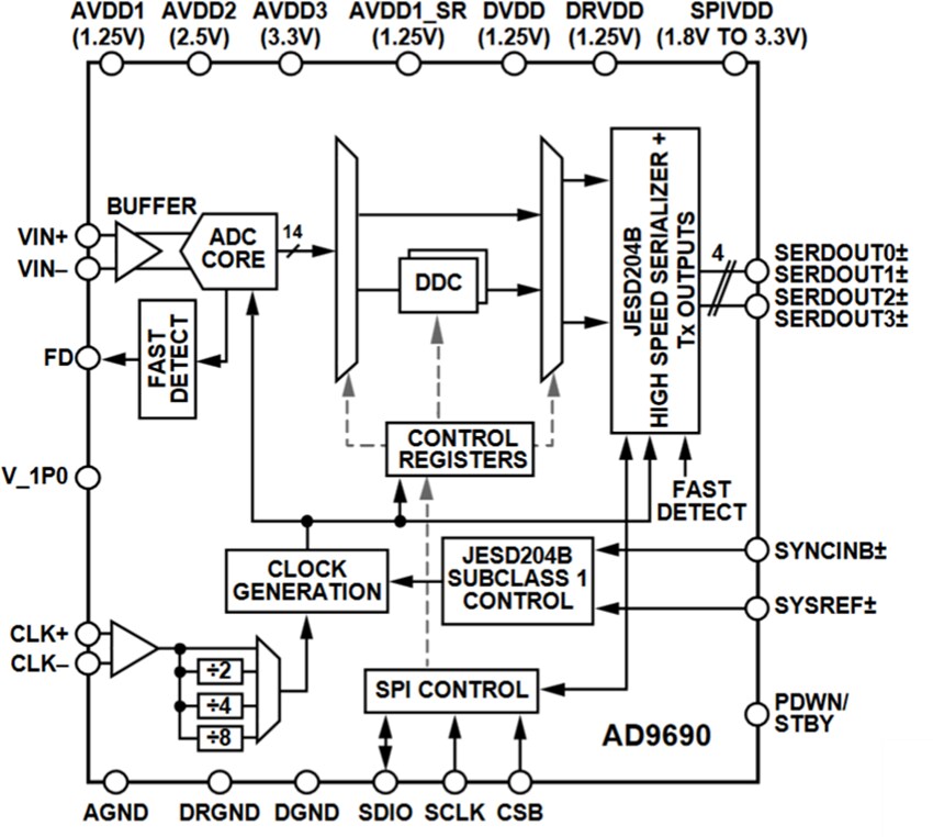 Block Diagram - Analog Devices Inc. AD969x 14-Bit ADCs
