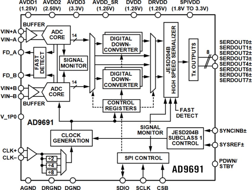 Block Diagram - Analog Devices Inc. AD969x 14-Bit ADCs
