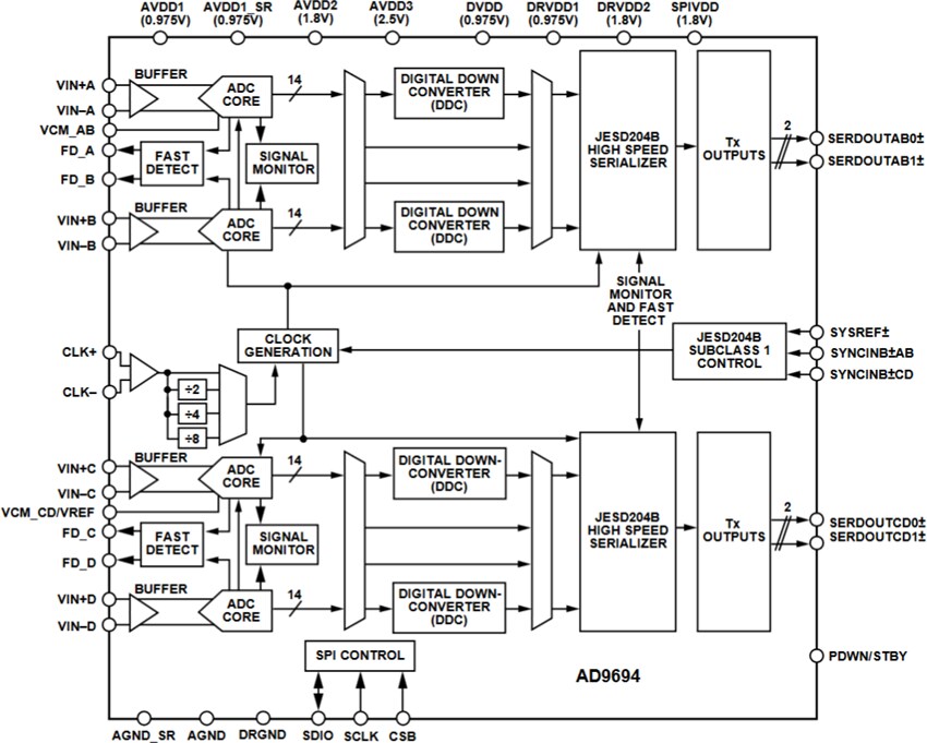 Block Diagram - Analog Devices Inc. AD969x 14-Bit ADCs