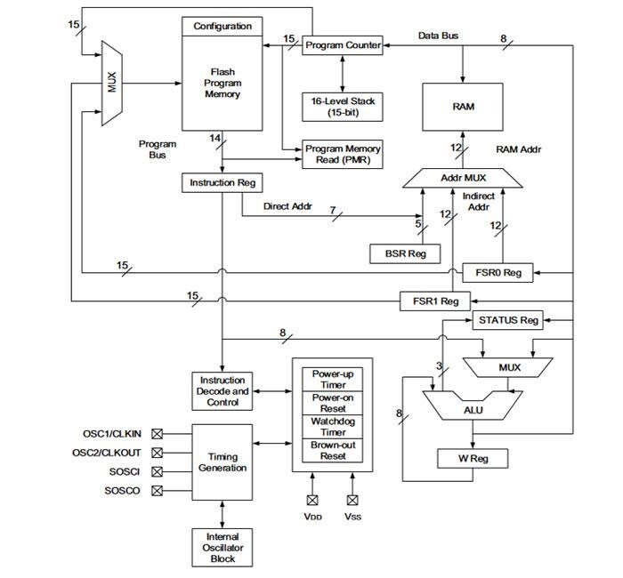 Microchip Technology PIC16F15354 8-bit Microcontrollers