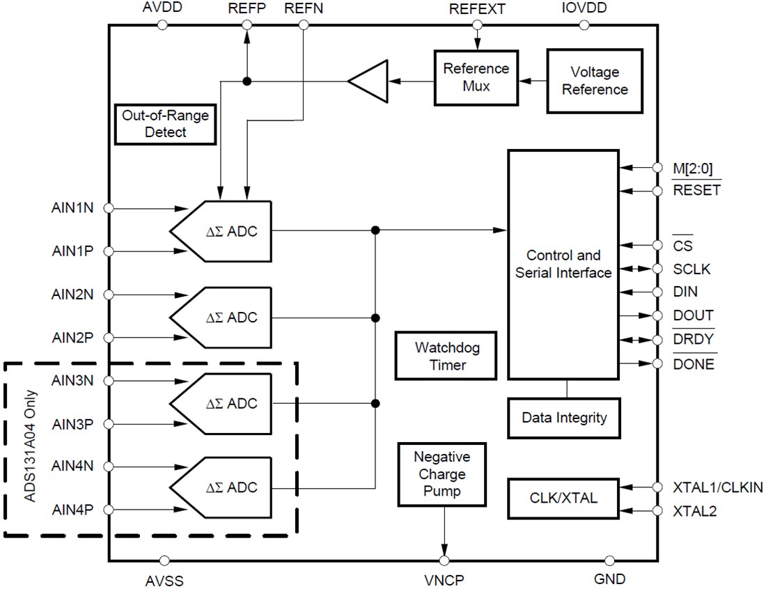 Block Diagram - Texas Instruments ADS131A0x Analog Front-End ICs