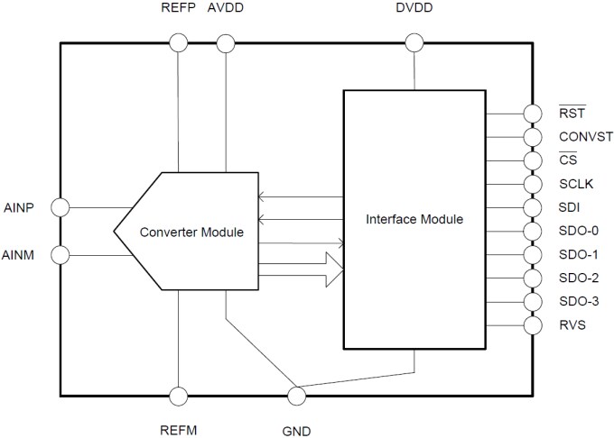 Block Diagram - Texas Instruments ADS9110 18-Bit SAR Analog-to-Digital Converter