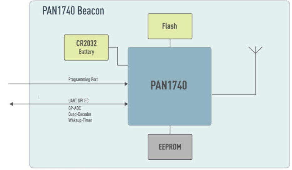 Panasonic Electronic Components PAN1740 Beacon