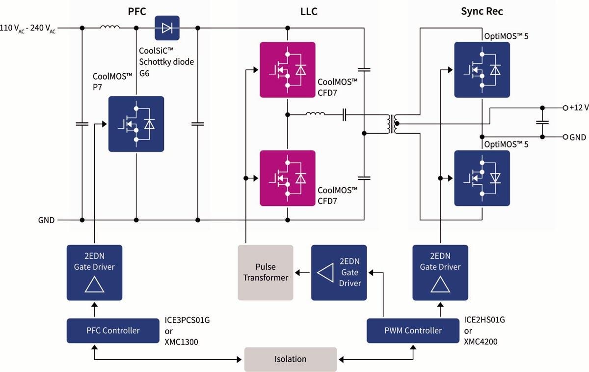 Block Diagram - Infineon Technologies CFD7 CoolMOS™ MOSFETs