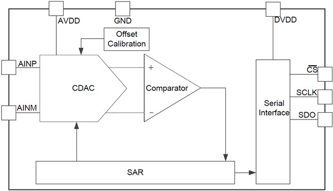 Block Diagram - Texas Instruments ADS7056 Analog-to-Digital Converter (ADC)