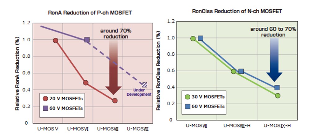 Chart - Toshiba Semi Power MOSFETs