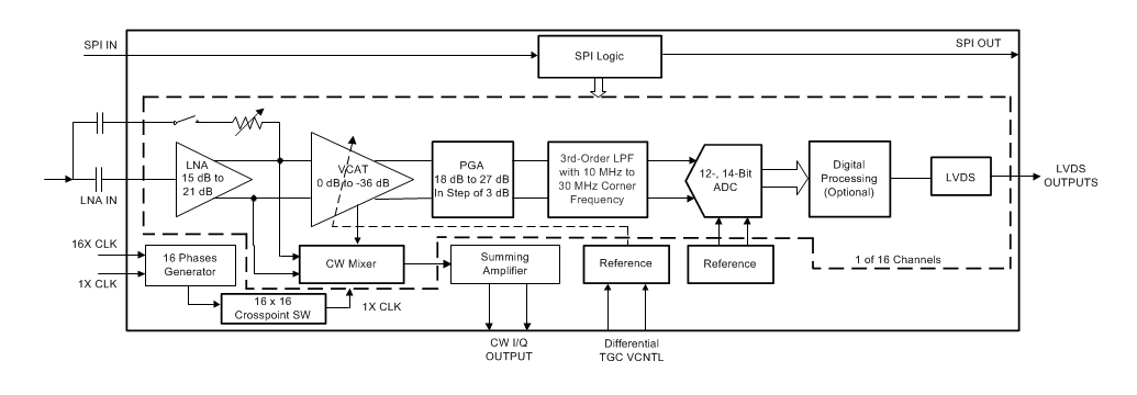 Block Diagram - Texas Instruments AFE5828 16-Ch Ultrasound Analog Front End