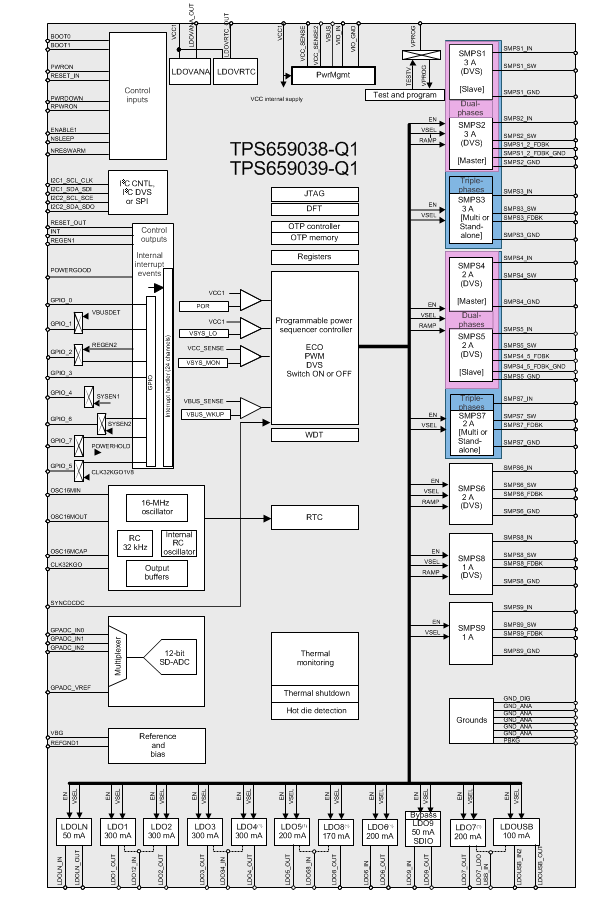 Block Diagram - Texas Instruments TPS659038-Q1/TPS659039-Q1 Power Management Units