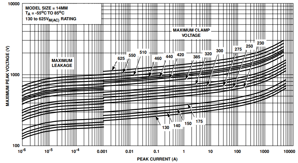 Chart - Littelfuse UltraMOV 14mm Varistors