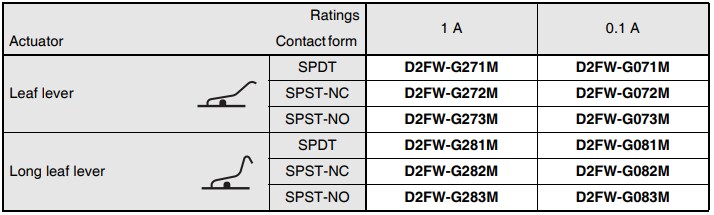 Chart - Omron Electronics D2FW-G M4 Mounting Sealed Basic Switches