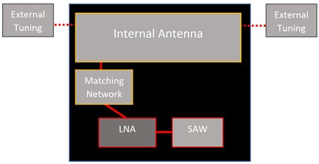 Antenova M20047-1 Active Antenna Module