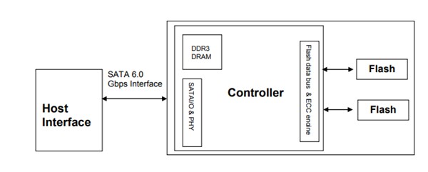 Block Diagram - Apacer Technology Inc. Sx220 CFast Memory Cards