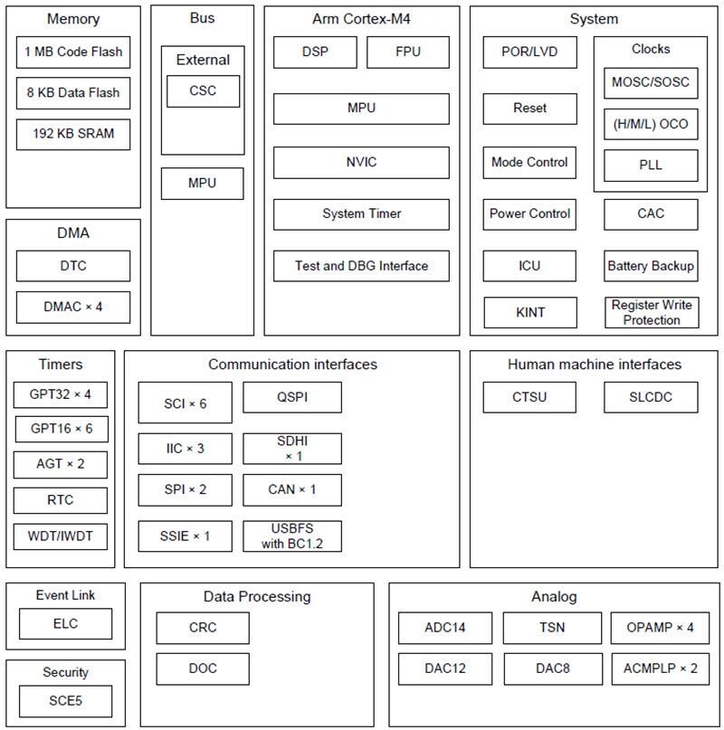 Renesas Electronics Synergy S3A1 Microcontrollers