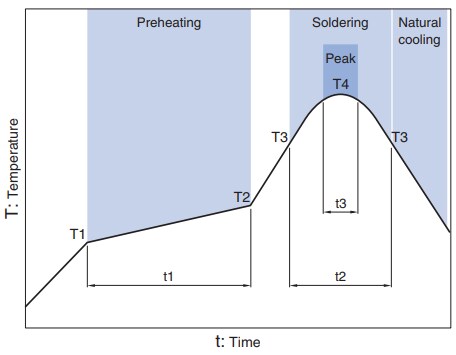 Chart - TDK MHQ0603P Automotive Fixed Inductors